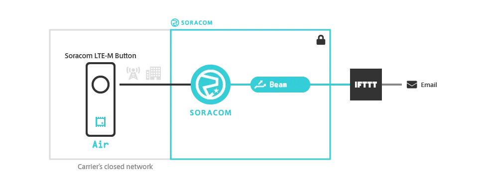 Beam tutorial overview