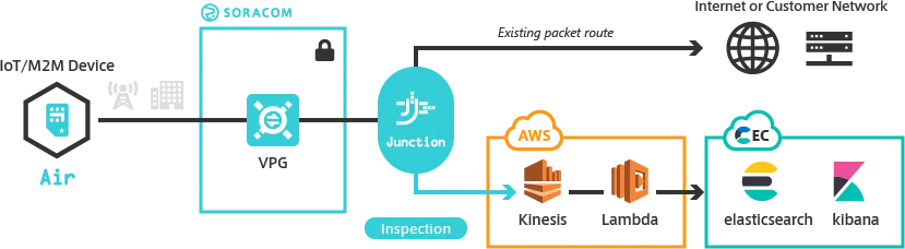 Junction Inspection example