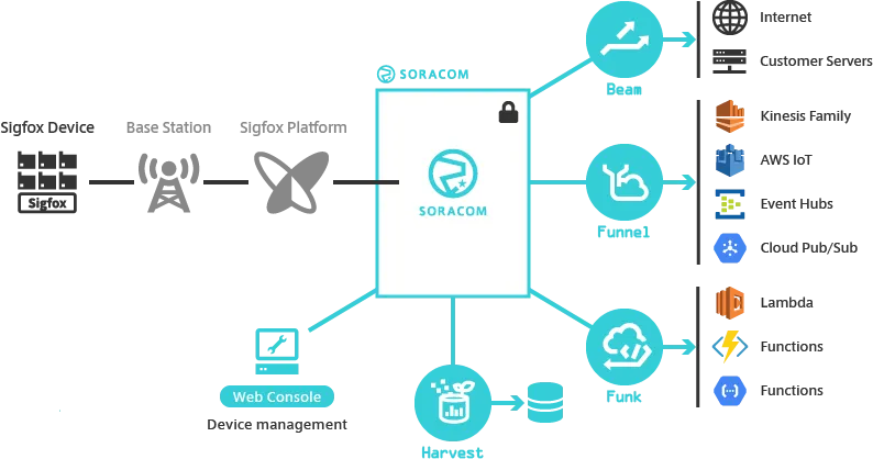 Air for Sigfox Architecture