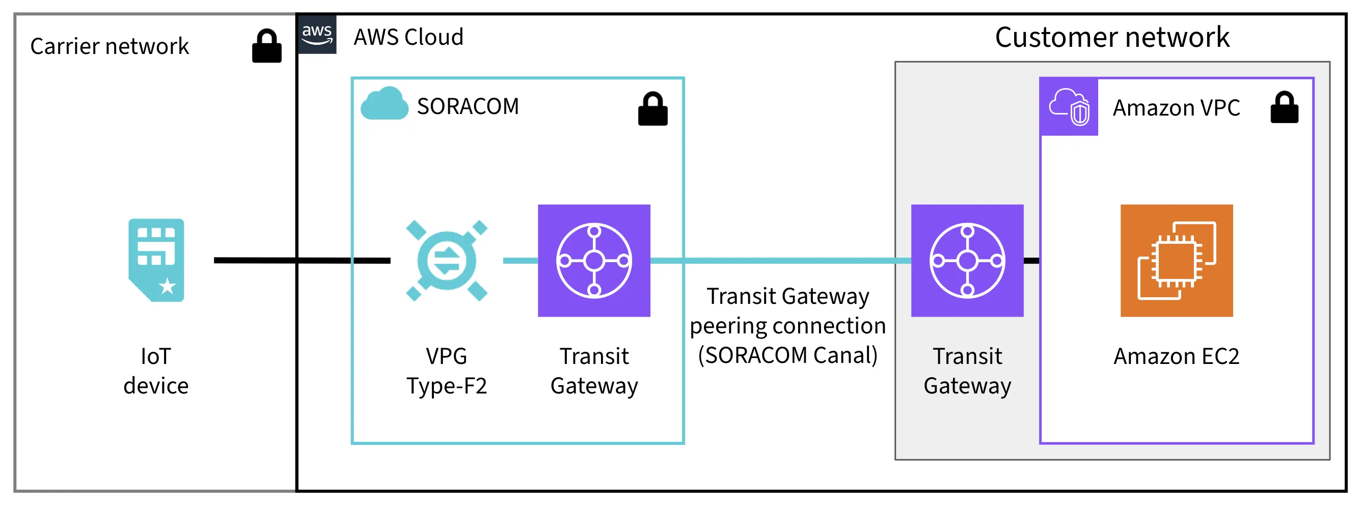 Transit Gateway Peering
