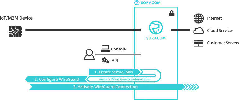 Arc Connection Process