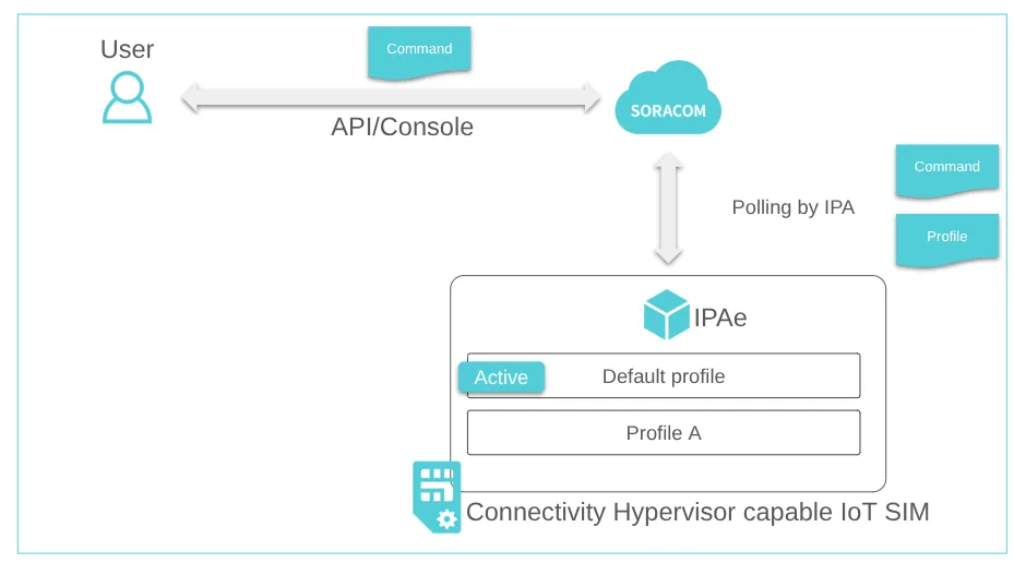 Connectivity Hypervisor operation flow