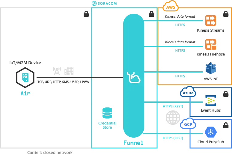 Soracom Funnel Overview