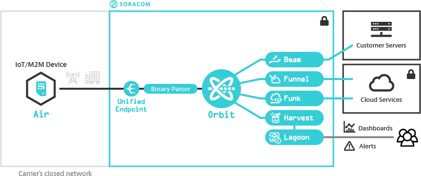 Orbit overview