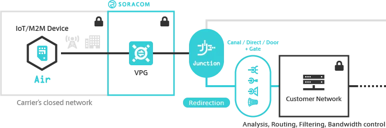 Soracom Junction Redirection Mode