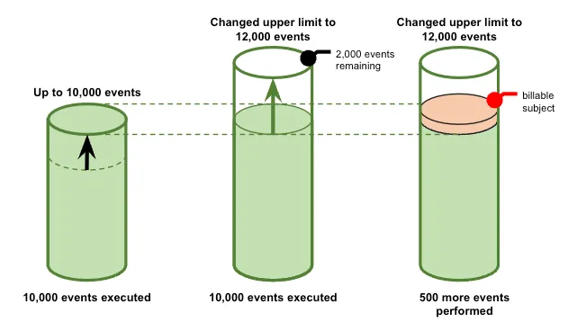 Updated Event Limit
