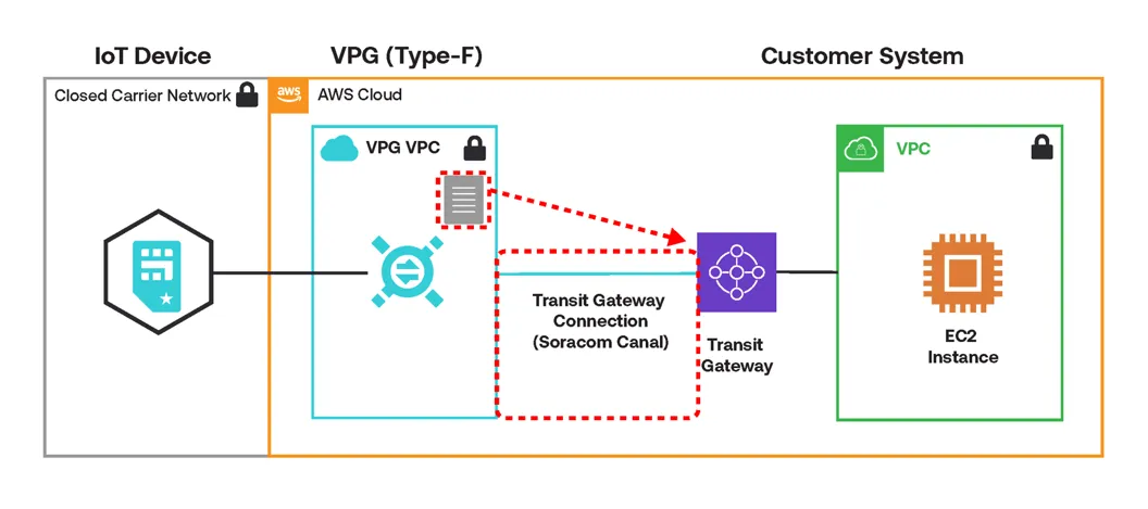 Sharing the Transit Gateway diagram