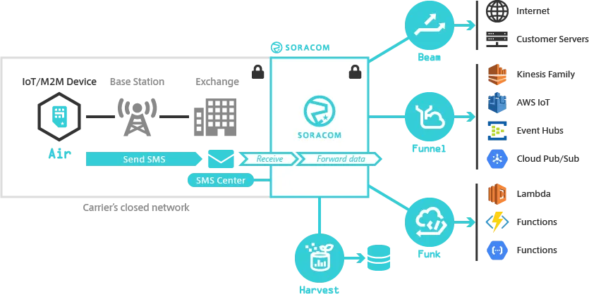 Send SMS from Device